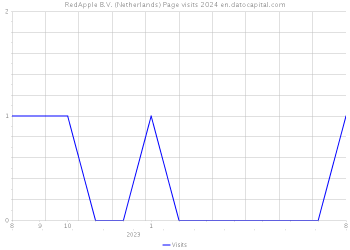 RedApple B.V. (Netherlands) Page visits 2024 