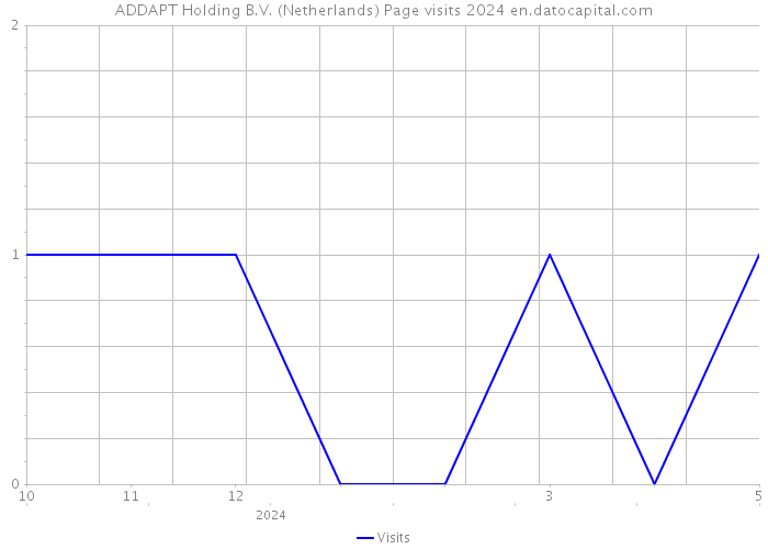 ADDAPT Holding B.V. (Netherlands) Page visits 2024 