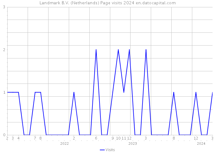Landmark B.V. (Netherlands) Page visits 2024 
