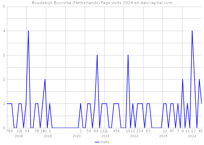 Boudewijn Boorsma (Netherlands) Page visits 2024 