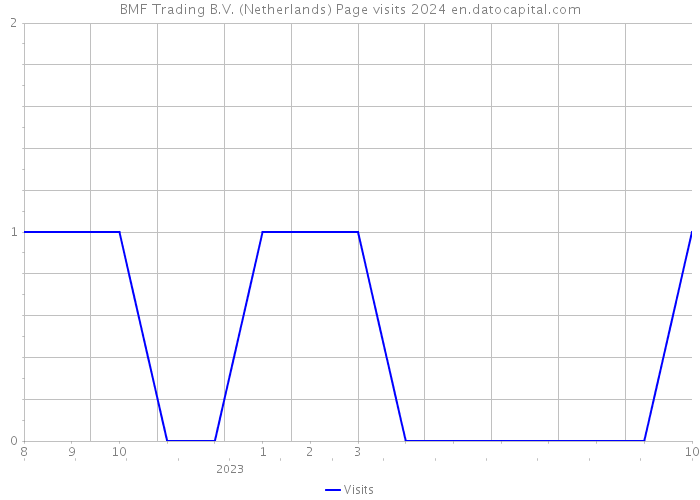 BMF Trading B.V. (Netherlands) Page visits 2024 