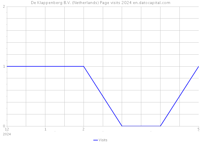 De Klappenberg B.V. (Netherlands) Page visits 2024 