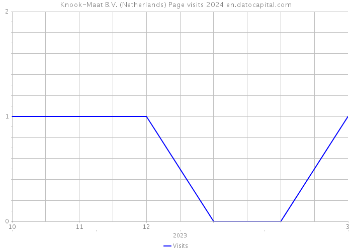 Knook-Maat B.V. (Netherlands) Page visits 2024 