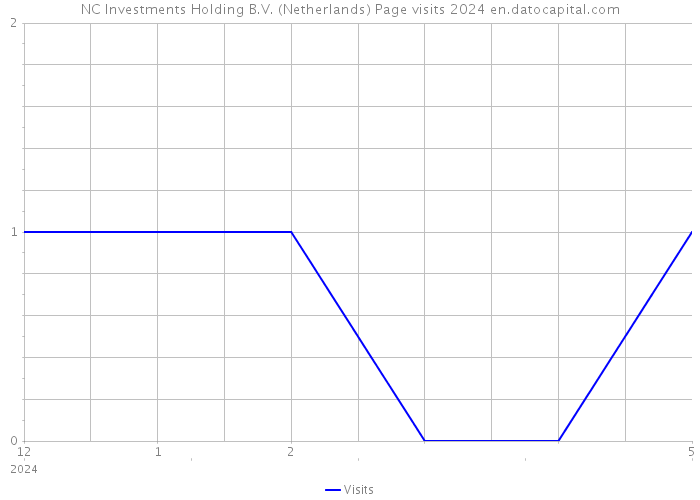 NC Investments Holding B.V. (Netherlands) Page visits 2024 