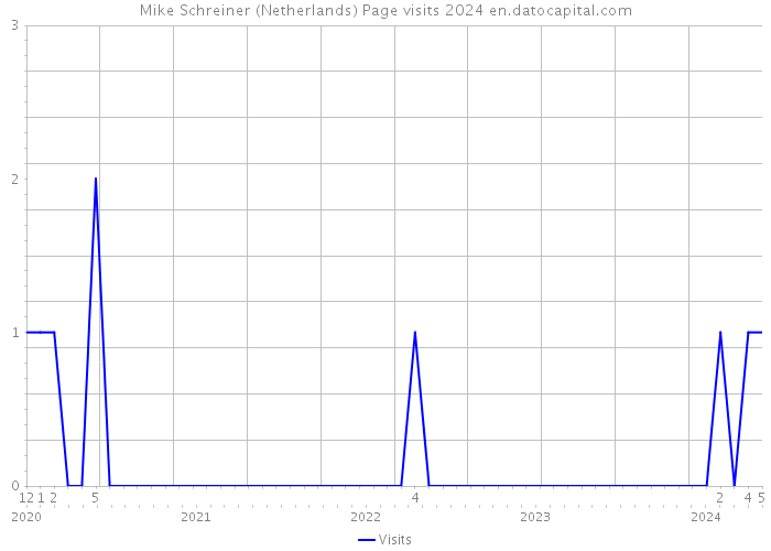 Mike Schreiner (Netherlands) Page visits 2024 