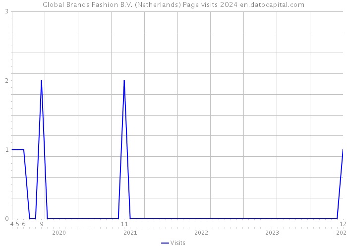 Global Brands Fashion B.V. (Netherlands) Page visits 2024 
