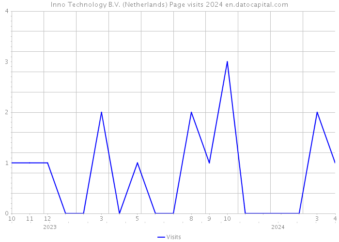 Inno Technology B.V. (Netherlands) Page visits 2024 
