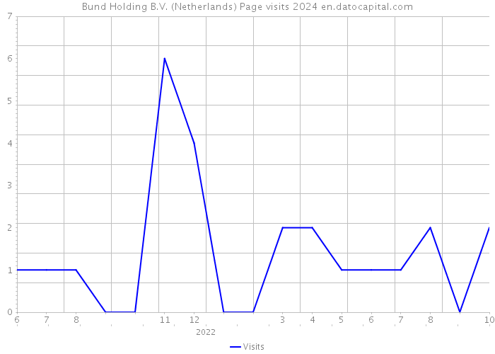 Bund Holding B.V. (Netherlands) Page visits 2024 