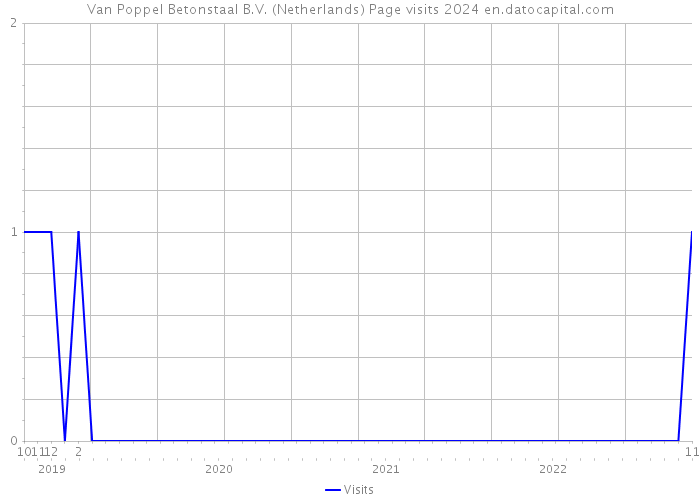 Van Poppel Betonstaal B.V. (Netherlands) Page visits 2024 