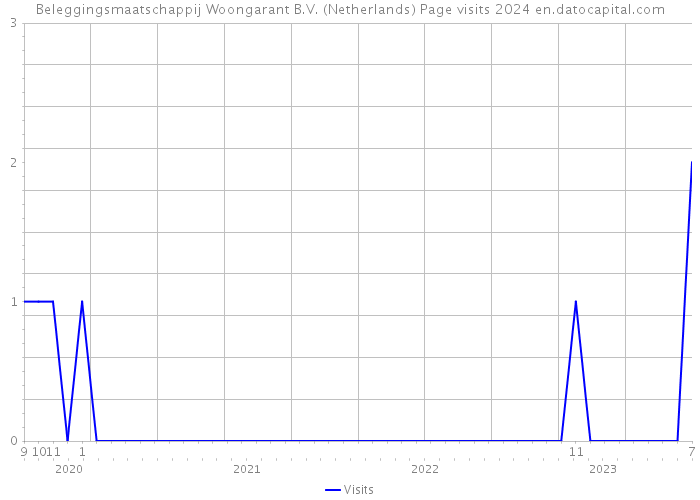Beleggingsmaatschappij Woongarant B.V. (Netherlands) Page visits 2024 