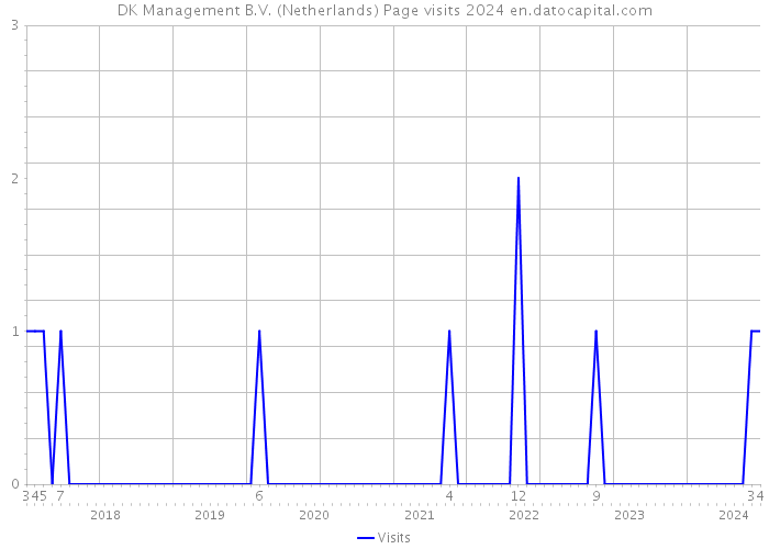 DK Management B.V. (Netherlands) Page visits 2024 
