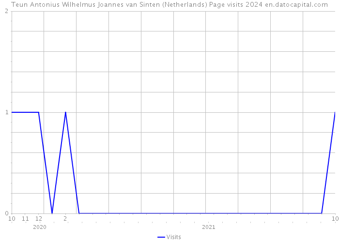 Teun Antonius Wilhelmus Joannes van Sinten (Netherlands) Page visits 2024 