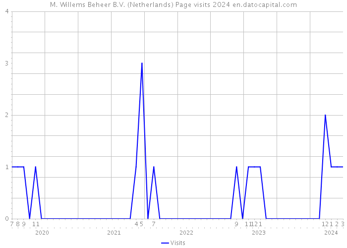 M. Willems Beheer B.V. (Netherlands) Page visits 2024 