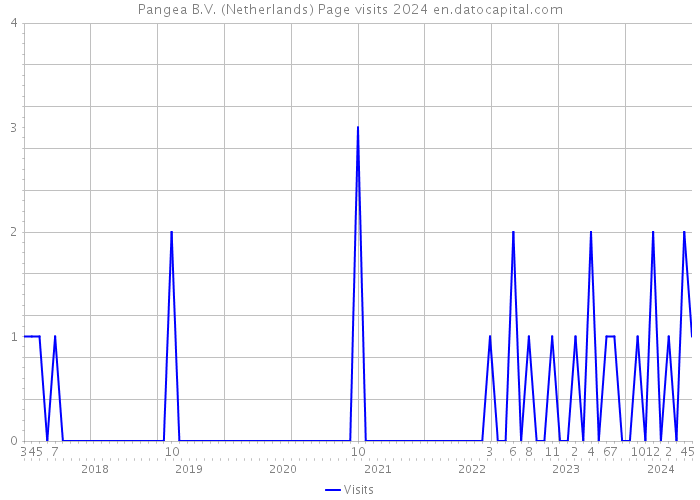 Pangea B.V. (Netherlands) Page visits 2024 