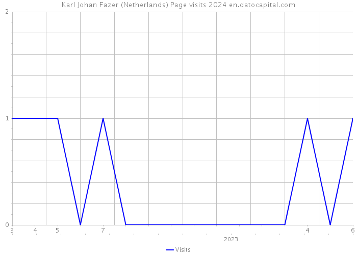 Karl Johan Fazer (Netherlands) Page visits 2024 