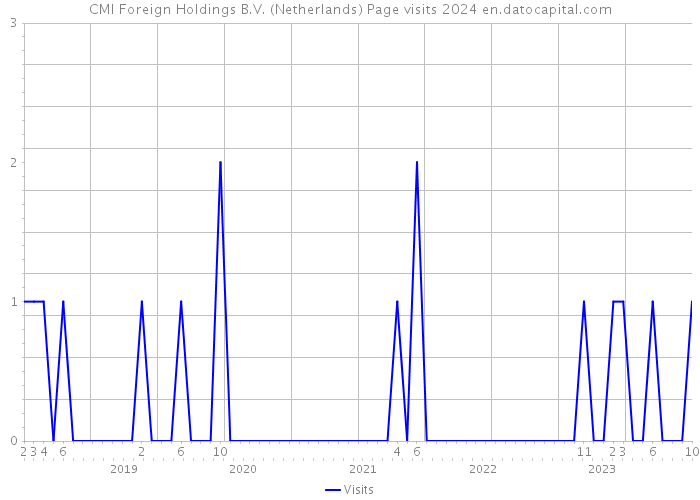 CMI Foreign Holdings B.V. (Netherlands) Page visits 2024 
