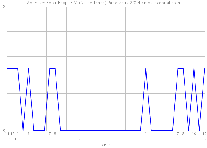 Adenium Solar Egypt B.V. (Netherlands) Page visits 2024 
