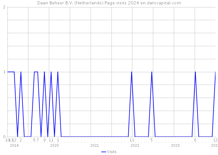Daan Beheer B.V. (Netherlands) Page visits 2024 