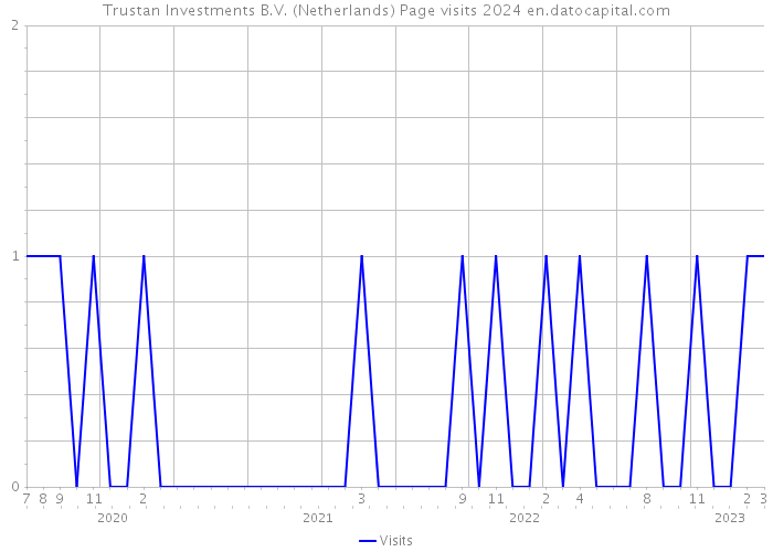 Trustan Investments B.V. (Netherlands) Page visits 2024 