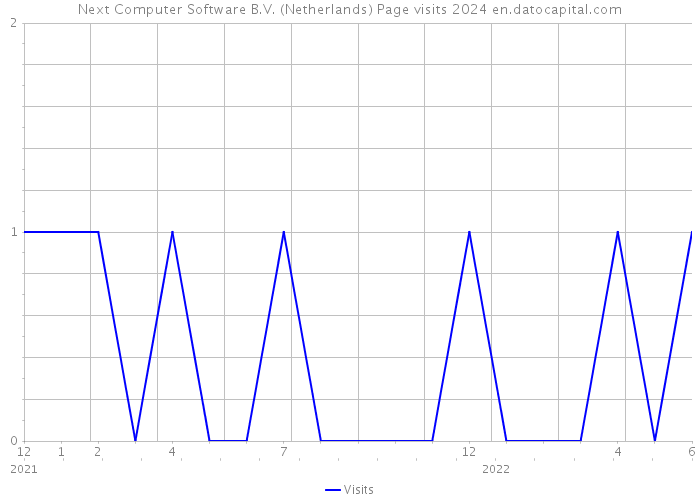 Next Computer Software B.V. (Netherlands) Page visits 2024 
