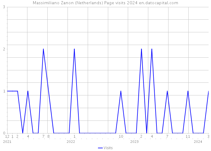 Massimiliano Zanon (Netherlands) Page visits 2024 