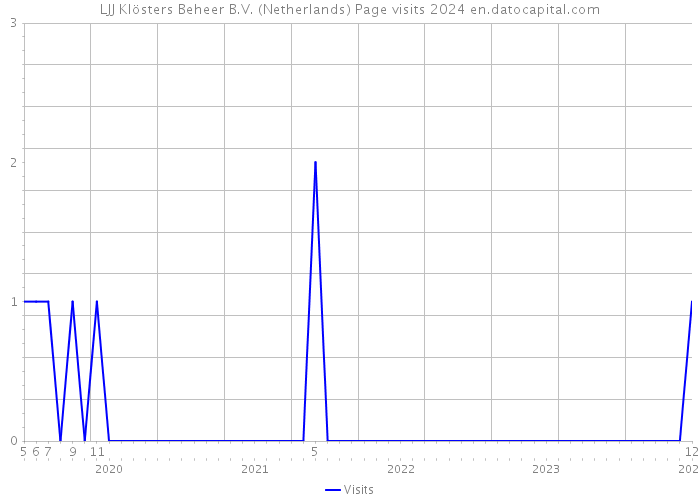 LJJ Klösters Beheer B.V. (Netherlands) Page visits 2024 