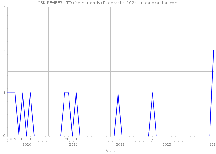 CBK BEHEER LTD (Netherlands) Page visits 2024 
