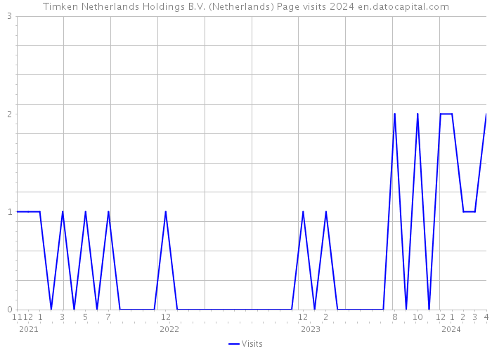 Timken Netherlands Holdings B.V. (Netherlands) Page visits 2024 