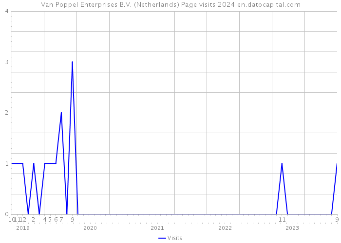 Van Poppel Enterprises B.V. (Netherlands) Page visits 2024 
