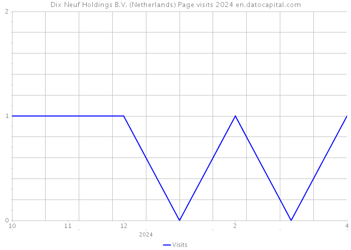 Dix Neuf Holdings B.V. (Netherlands) Page visits 2024 