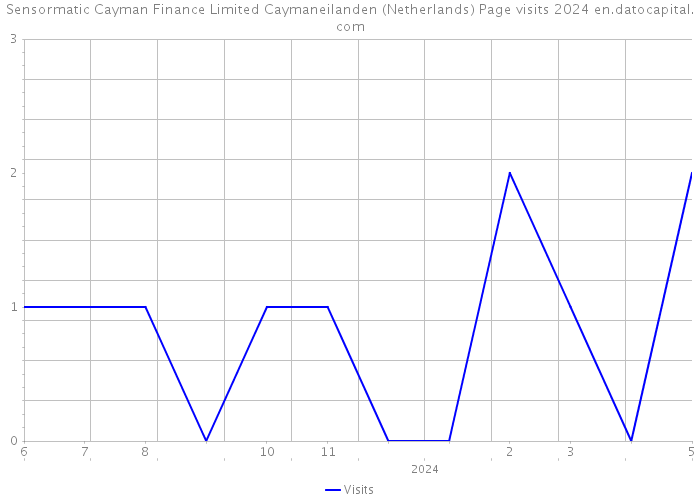 Sensormatic Cayman Finance Limited Caymaneilanden (Netherlands) Page visits 2024 