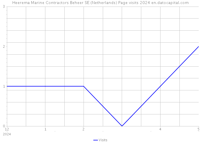 Heerema Marine Contractors Beheer SE (Netherlands) Page visits 2024 