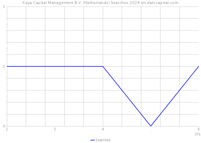 Kaya Capital Management B.V. (Netherlands) Searches 2024 
