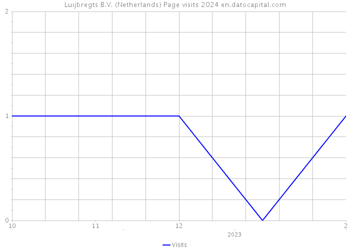 Luijbregts B.V. (Netherlands) Page visits 2024 