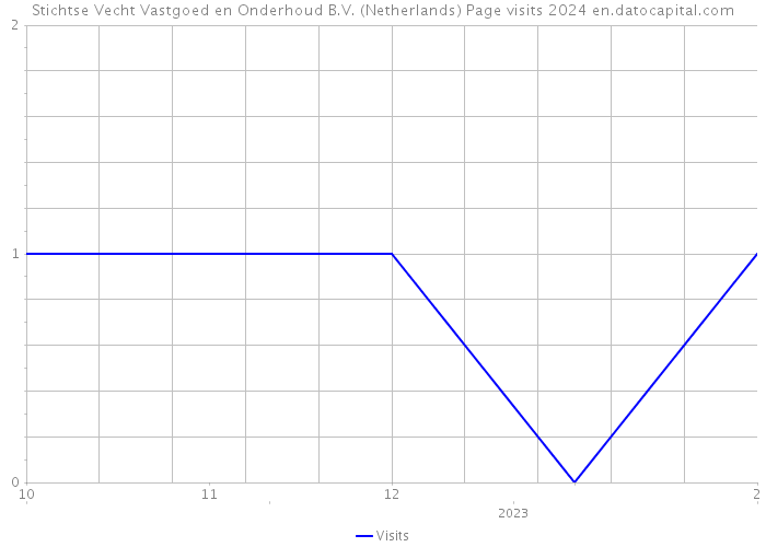 Stichtse Vecht Vastgoed en Onderhoud B.V. (Netherlands) Page visits 2024 