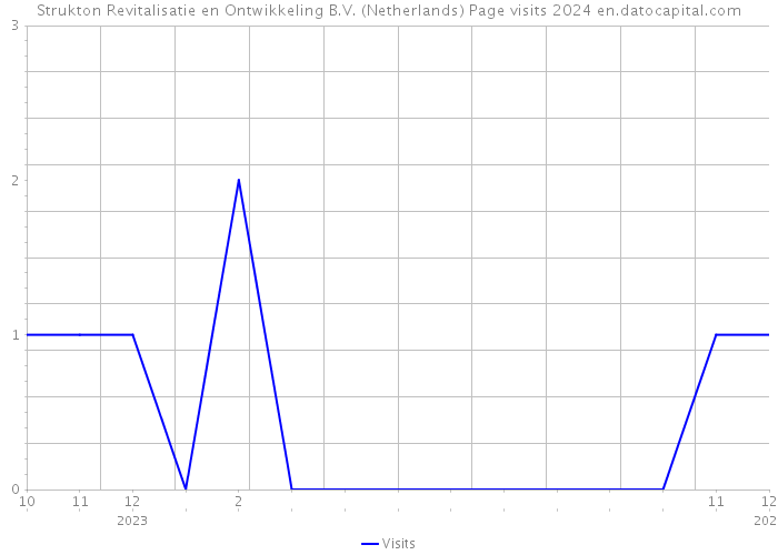 Strukton Revitalisatie en Ontwikkeling B.V. (Netherlands) Page visits 2024 