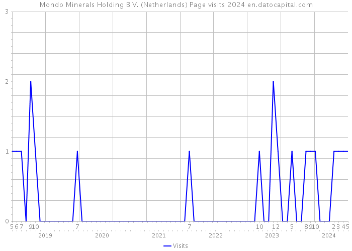 Mondo Minerals Holding B.V. (Netherlands) Page visits 2024 