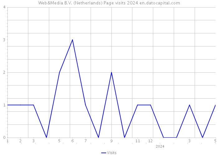 Web&Media B.V. (Netherlands) Page visits 2024 