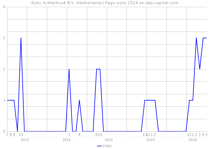 Asito Achterhoek B.V. (Netherlands) Page visits 2024 