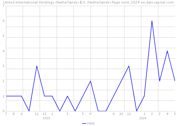 United International Holdings (Netherlands) B.V. (Netherlands) Page visits 2024 