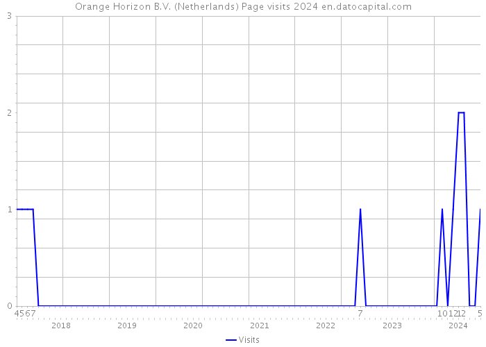 Orange Horizon B.V. (Netherlands) Page visits 2024 