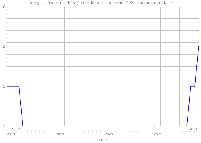 Lionsgate Properties B.V. (Netherlands) Page visits 2024 