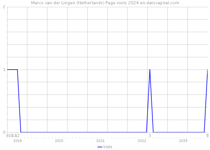 Marco van der Lingen (Netherlands) Page visits 2024 