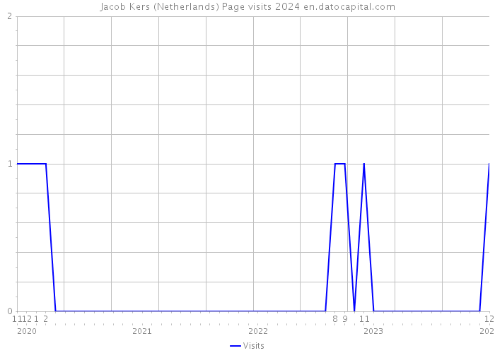Jacob Kers (Netherlands) Page visits 2024 