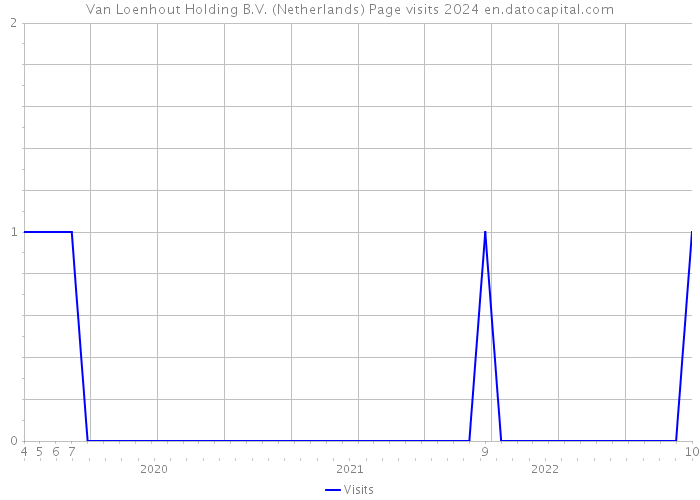 Van Loenhout Holding B.V. (Netherlands) Page visits 2024 