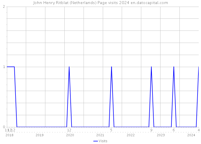 John Henry Ritblat (Netherlands) Page visits 2024 