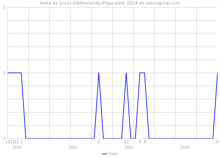 Anita de Groot (Netherlands) Page visits 2024 