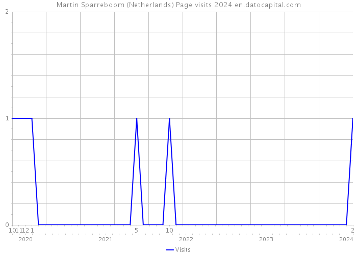 Martin Sparreboom (Netherlands) Page visits 2024 