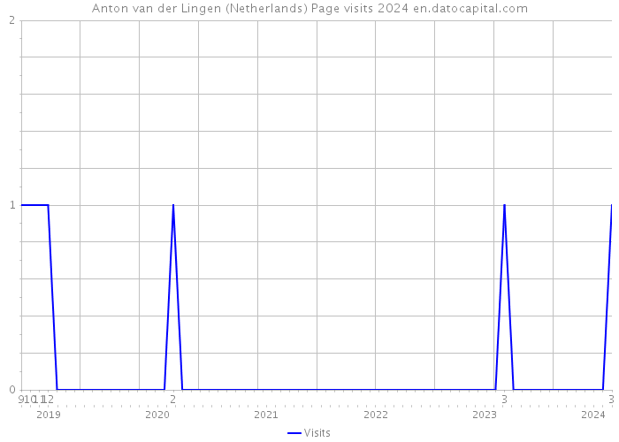 Anton van der Lingen (Netherlands) Page visits 2024 