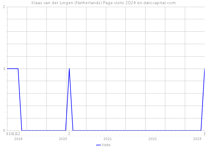 Klaas van der Lingen (Netherlands) Page visits 2024 